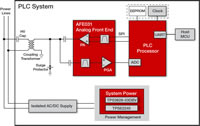 Power Line Communication (PLC) Solution