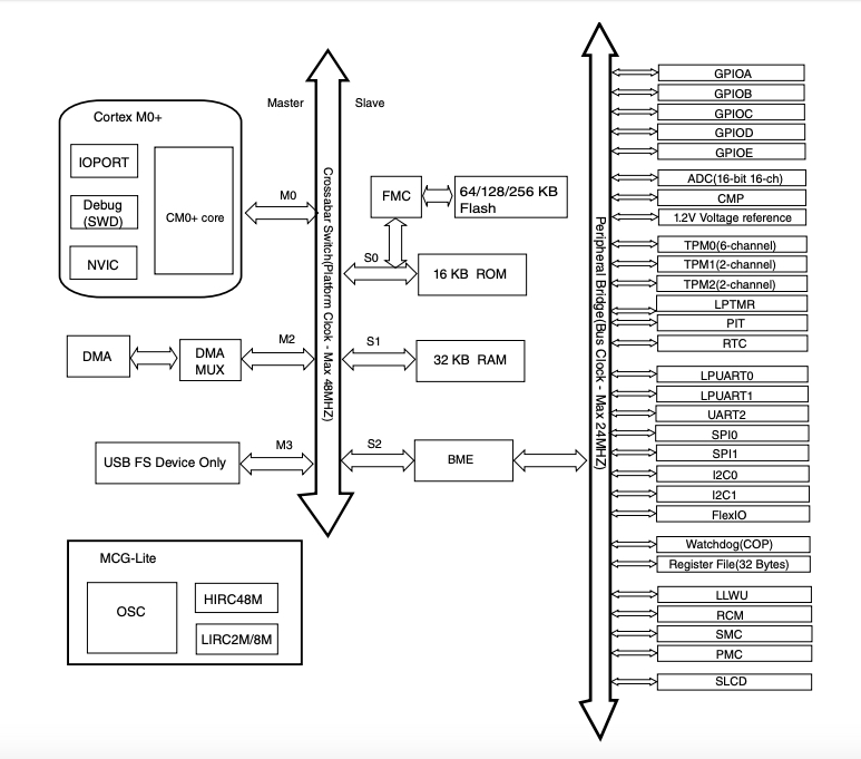 System diagram for members of the K32 l2B MCU family. Image from (PDF) NXP